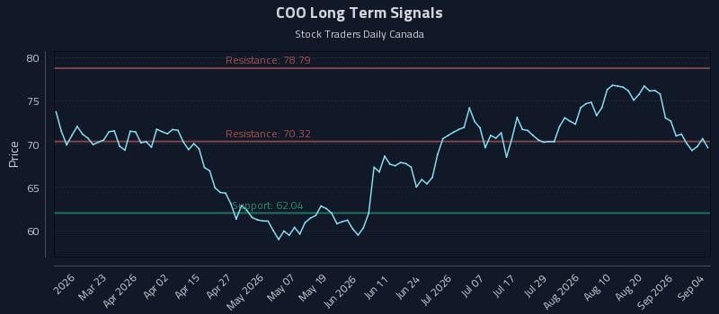 COO Long Term Analysis for September 6 2026 COO Long Term Analysis for September 6 2026