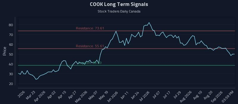 COOK Long Term Analysis for September 6 2026 COOK Long Term Analysis for September 6 2026