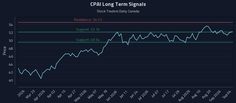 CPAI Long Term Analysis for September 6 2026 CPAI Long Term Analysis for September 6 2026