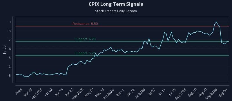 CPIX Long Term Analysis for September 6 2026 CPIX Long Term Analysis for September 6 2026