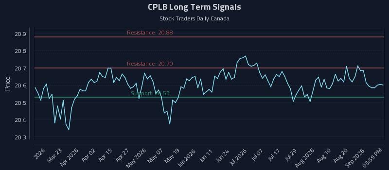 CPLB Long Term Analysis for September 6 2026 CPLB Long Term Analysis for September 6 2026