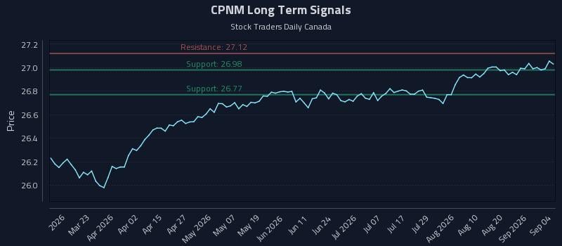 CPNM Long Term Analysis for September 6 2026 CPNM Long Term Analysis for September 6 2026