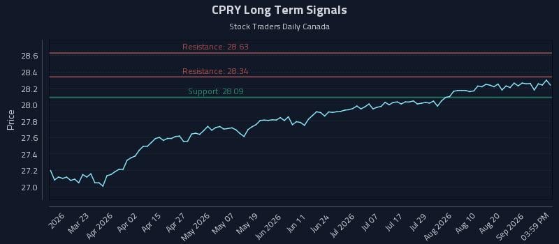 CPRY Long Term Analysis for September 6 2026 CPRY Long Term Analysis for September 6 2026