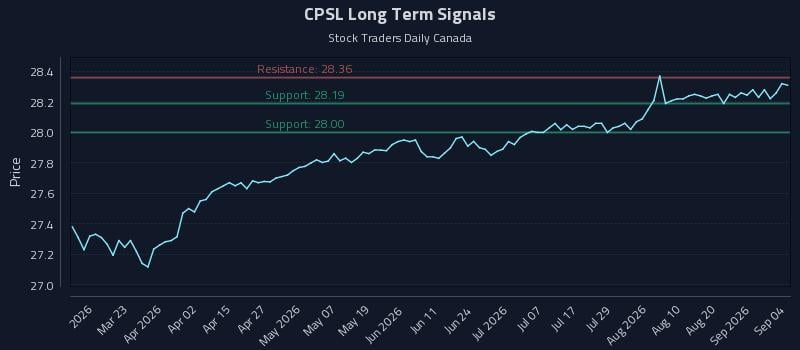 CPSL Long Term Analysis for September 6 2026 CPSL Long Term Analysis for September 6 2026