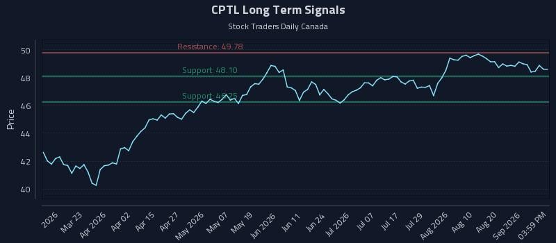 CPTL Long Term Analysis for September 6 2026