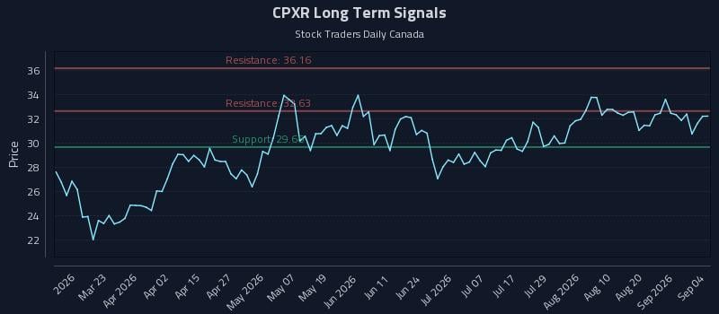 CPXR Long Term Analysis for September 6 2026 CPXR Long Term Analysis for September 6 2026