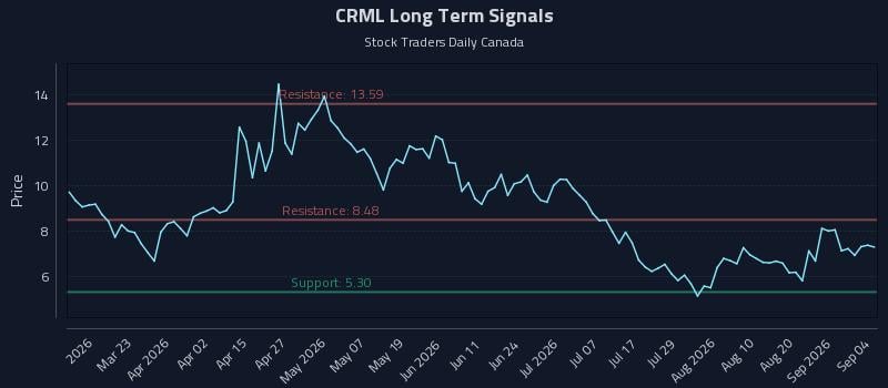 CRML Long Term Analysis for September 6 2026 CRML Long Term Analysis for September 6 2026