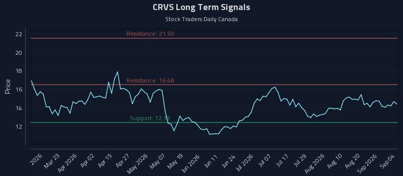 CRVS Long Term Analysis for September 6 2026