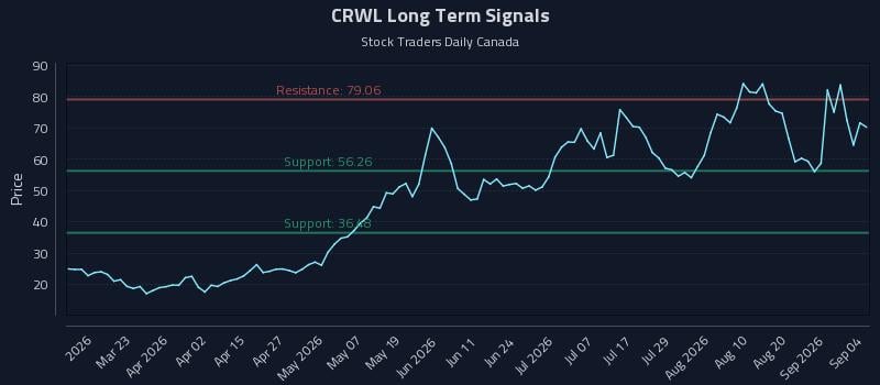 CRWL Long Term Analysis for September 6 2026 CRWL Long Term Analysis for September 6 2026