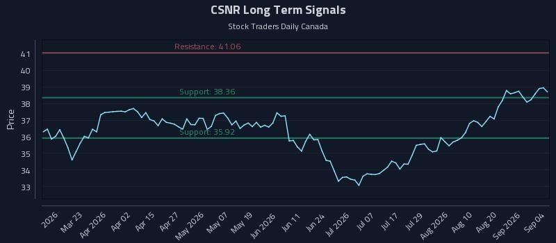 CSNR Long Term Analysis for September 6 2026 CSNR Long Term Analysis for September 6 2026