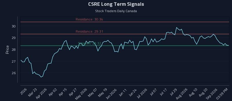 CSRE Long Term Analysis for September 6 2026 CSRE Long Term Analysis for September 6 2026