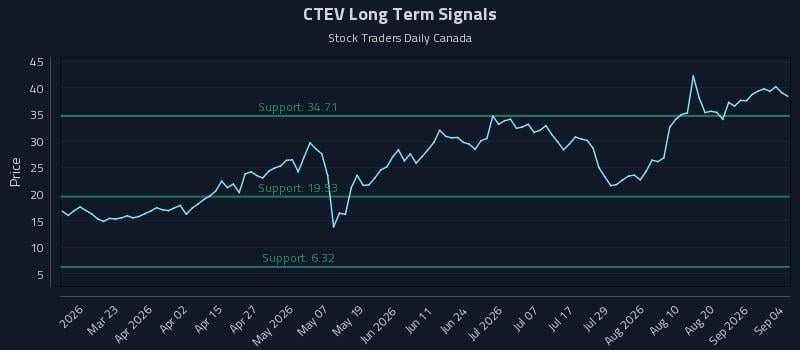 CTEV Long Term Analysis for September 6 2026