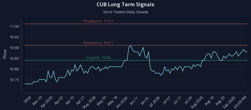 CUB Long Term Analysis for September 6 2026 CUB Long Term Analysis for September 6 2026