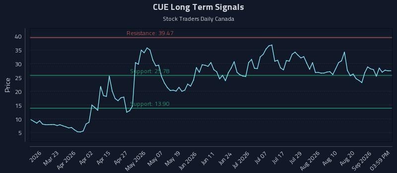 CUE Long Term Analysis for September 6 2026 CUE Long Term Analysis for September 6 2026