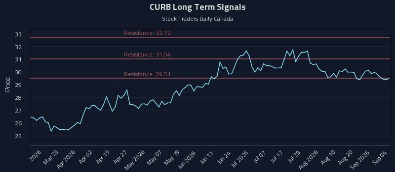 CURB Long Term Analysis for September 6 2026 CURB Long Term Analysis for September 6 2026