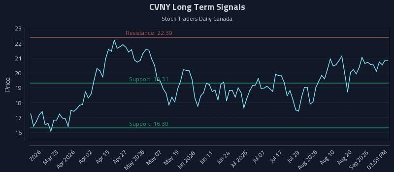 CVNY Long Term Analysis for September 6 2026 CVNY Long Term Analysis for September 6 2026