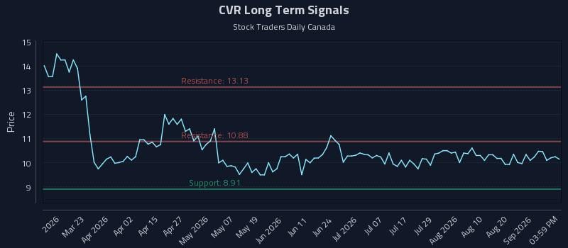 CVR Long Term Analysis for September 6 2026