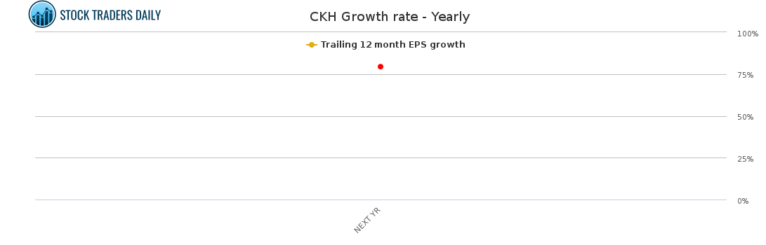 CKH Growth rate - Yearly
