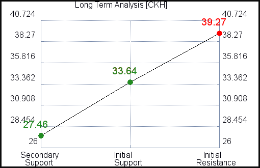CKH Long Term Analysis