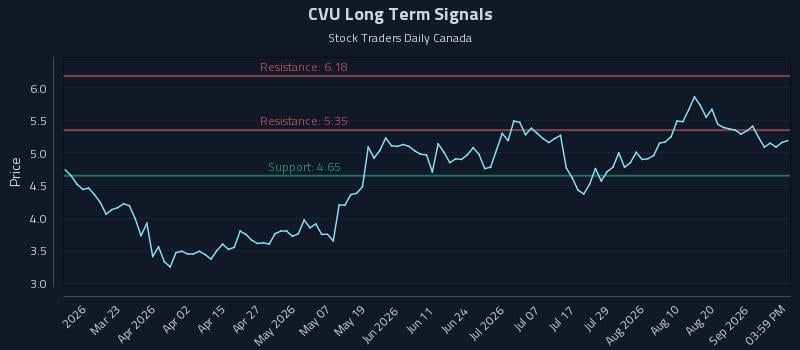 CVU Long Term Analysis for September 6 2026 CVU Long Term Analysis for September 6 2026