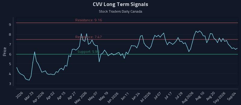 CVV Long Term Analysis for September 6 2026 CVV Long Term Analysis for September 6 2026