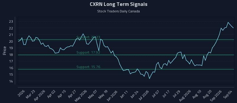 CXRN Long Term Analysis for September 6 2026