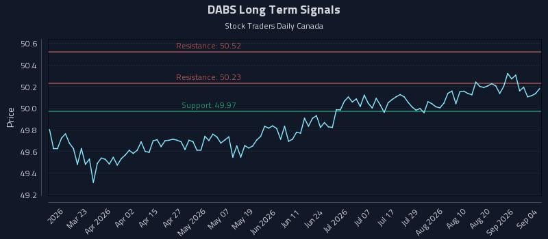 DABS Long Term Analysis for September 6 2026 DABS Long Term Analysis for September 6 2026