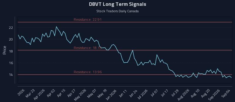 DBVT Long Term Analysis for September 6 2026 DBVT Long Term Analysis for September 6 2026