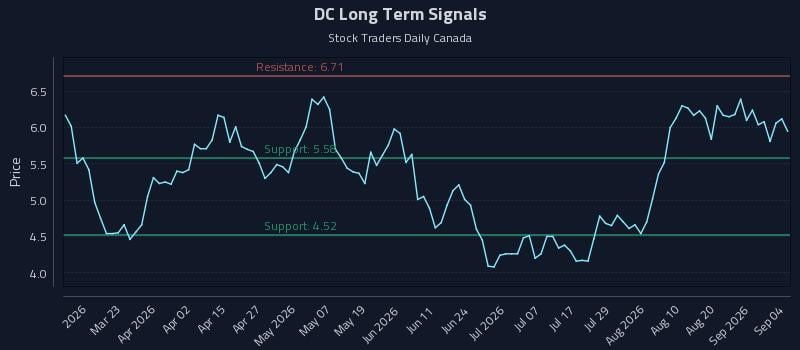 DC Long Term Analysis for September 6 2026 DC Long Term Analysis for September 6 2026