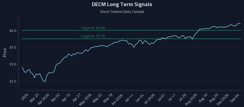 DECM Long Term Analysis for September 6 2026