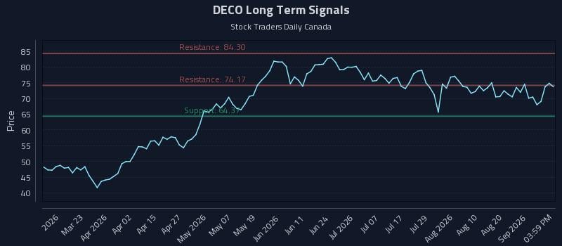 DECO Long Term Analysis for September 6 2026