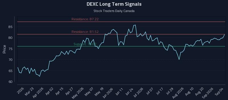 DEXC Long Term Analysis for September 6 2026