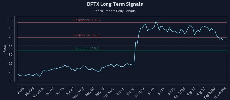 DFTX Long Term Analysis for September 6 2026 DFTX Long Term Analysis for September 6 2026