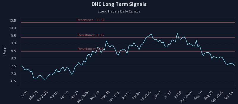 DHC Long Term Analysis for September 6 2026 DHC Long Term Analysis for September 6 2026