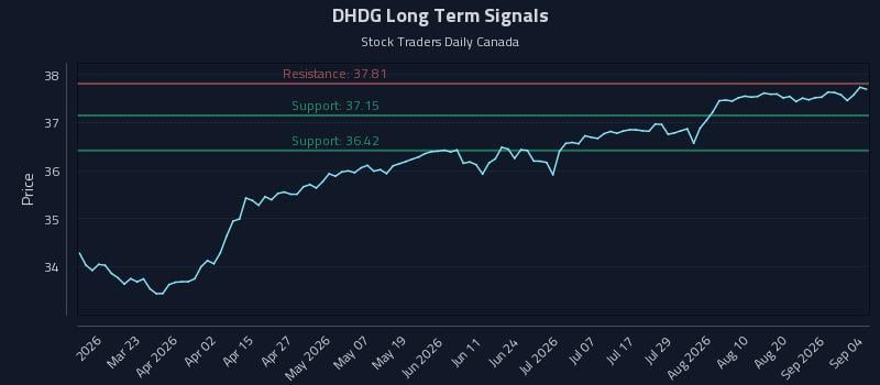 DHDG Long Term Analysis for September 6 2026 DHDG Long Term Analysis for September 6 2026