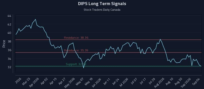 DIPS Long Term Analysis for September 6 2026 DIPS Long Term Analysis for September 6 2026