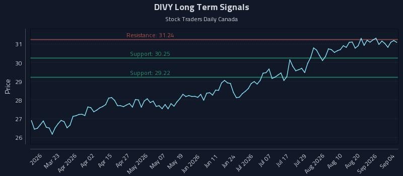 DIVY Long Term Analysis for September 6 2026 DIVY Long Term Analysis for September 6 2026