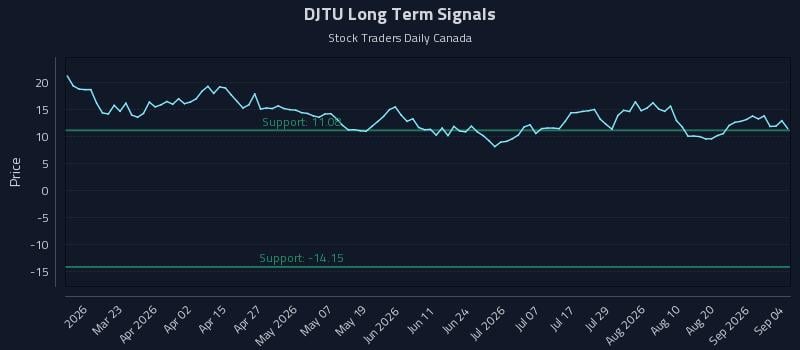 DJTU Long Term Analysis for September 6 2026 DJTU Long Term Analysis for September 6 2026