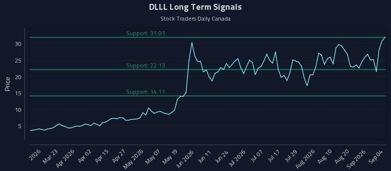 DLLL Long Term Analysis for September 7 2026