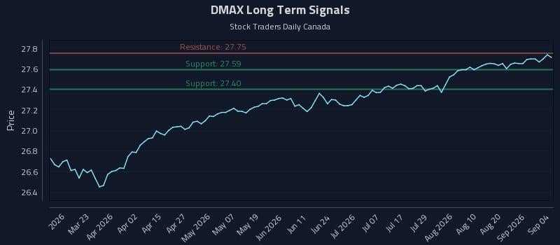 DMAX Long Term Analysis for September 7 2026 DMAX Long Term Analysis for September 7 2026