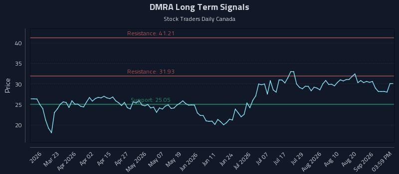 DMRA Long Term Analysis for September 7 2026