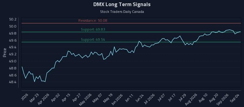 DMX Long Term Analysis for September 7 2026