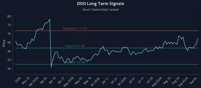 DOO Long Term Analysis for September 7 2026 DOO Long Term Analysis for September 7 2026