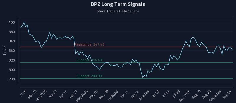 DPZ Long Term Analysis for September 7 2026 DPZ Long Term Analysis for September 7 2026