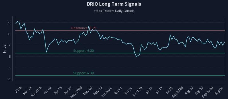 DRIO Long Term Analysis for September 7 2026