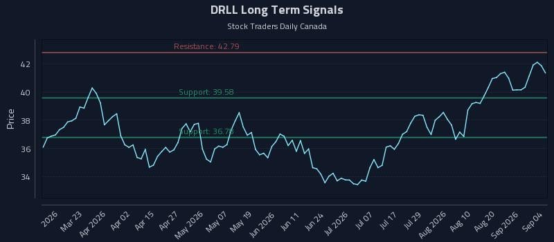 DRLL Long Term Analysis for September 7 2026 DRLL Long Term Analysis for September 7 2026