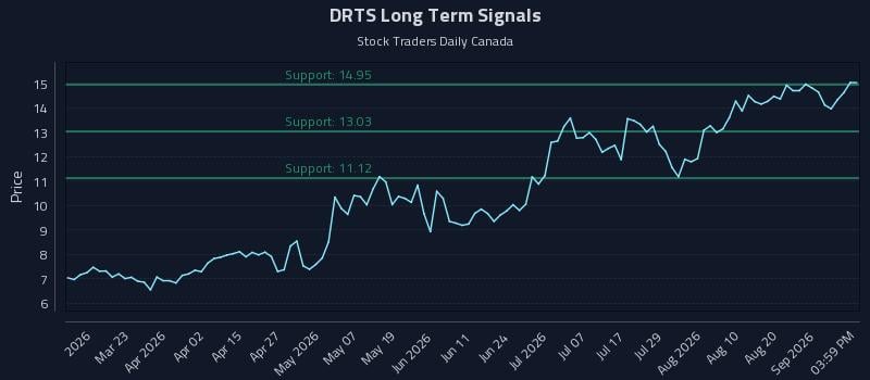 DRTS Long Term Analysis for September 7 2026
