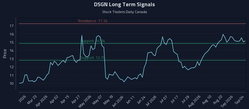 DSGN Long Term Analysis for September 7 2026 DSGN Long Term Analysis for September 7 2026