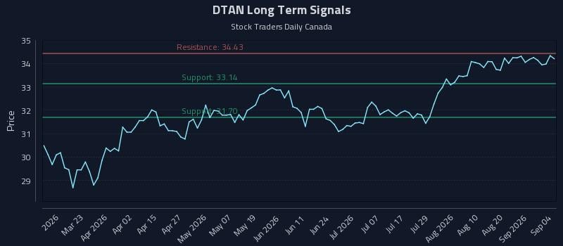 DTAN Long Term Analysis for September 7 2026