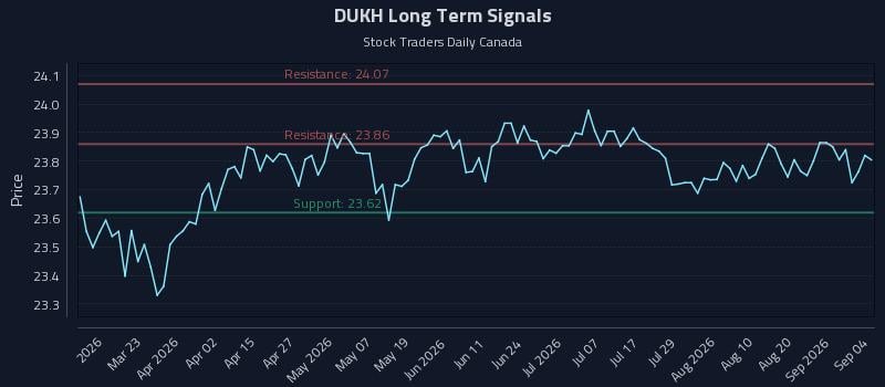 DUKH Long Term Analysis for September 7 2026 DUKH Long Term Analysis for September 7 2026